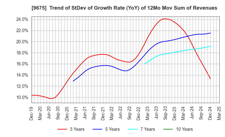 9675 Joban Kosan Co.,Ltd.: Trend of StDev of Growth Rate (YoY) of 12Mo Mov Sum of Revenues