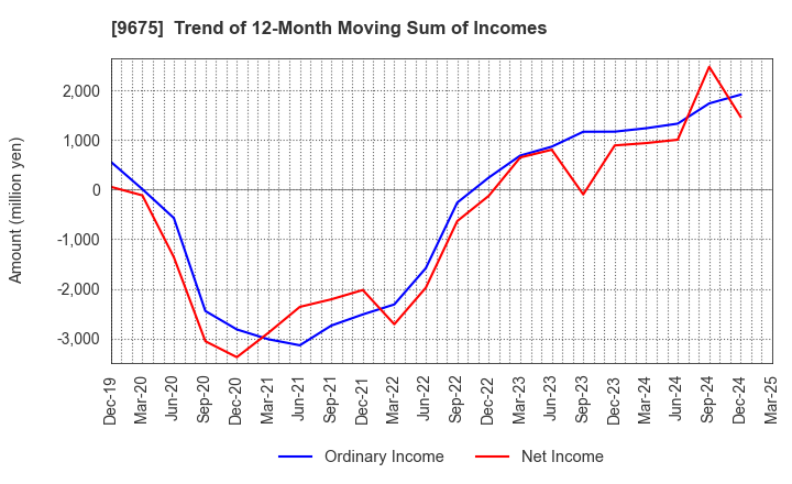 9675 Joban Kosan Co.,Ltd.: Trend of 12-Month Moving Sum of Incomes