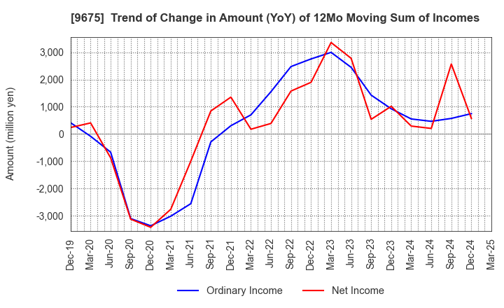 9675 Joban Kosan Co.,Ltd.: Trend of Change in Amount (YoY) of 12Mo Moving Sum of Incomes