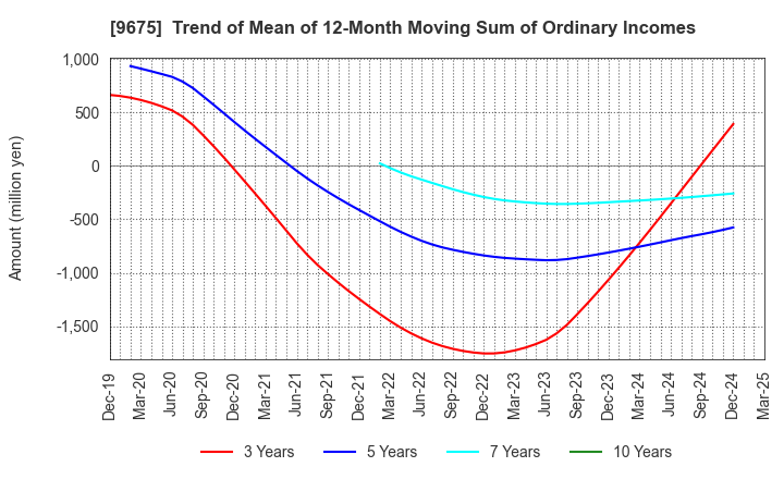 9675 Joban Kosan Co.,Ltd.: Trend of Mean of 12-Month Moving Sum of Ordinary Incomes