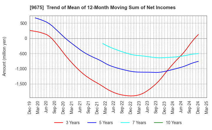 9675 Joban Kosan Co.,Ltd.: Trend of Mean of 12-Month Moving Sum of Net Incomes