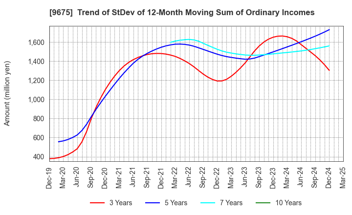 9675 Joban Kosan Co.,Ltd.: Trend of StDev of 12-Month Moving Sum of Ordinary Incomes
