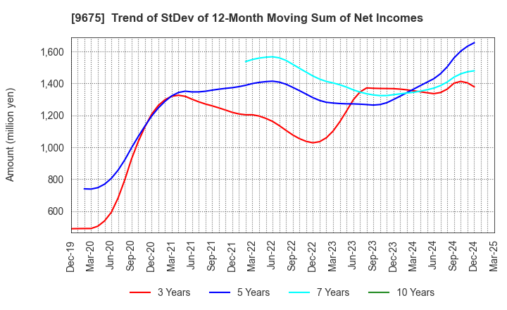 9675 Joban Kosan Co.,Ltd.: Trend of StDev of 12-Month Moving Sum of Net Incomes
