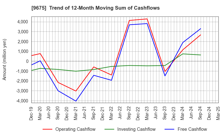 9675 Joban Kosan Co.,Ltd.: Trend of 12-Month Moving Sum of Cashflows