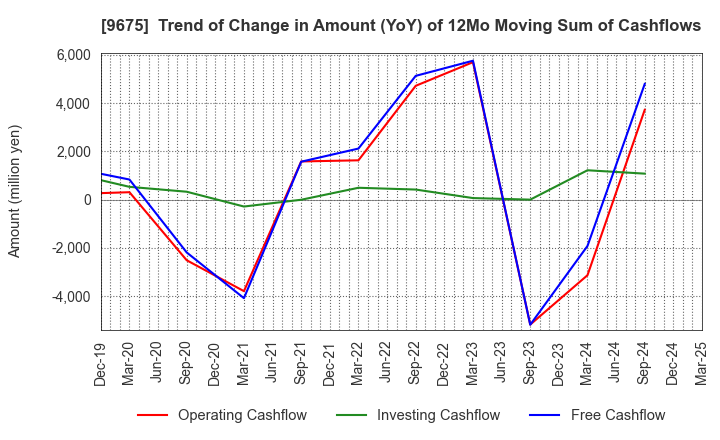 9675 Joban Kosan Co.,Ltd.: Trend of Change in Amount (YoY) of 12Mo Moving Sum of Cashflows