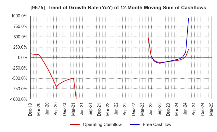 9675 Joban Kosan Co.,Ltd.: Trend of Growth Rate (YoY) of 12-Month Moving Sum of Cashflows
