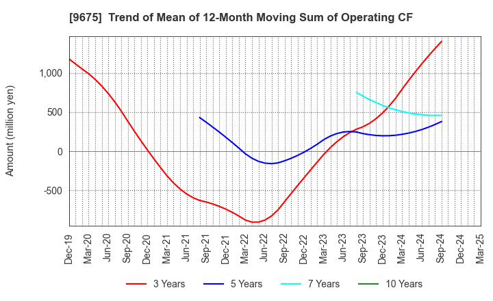 9675 Joban Kosan Co.,Ltd.: Trend of Mean of 12-Month Moving Sum of Operating CF