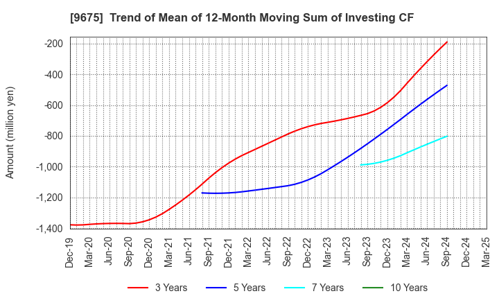 9675 Joban Kosan Co.,Ltd.: Trend of Mean of 12-Month Moving Sum of Investing CF