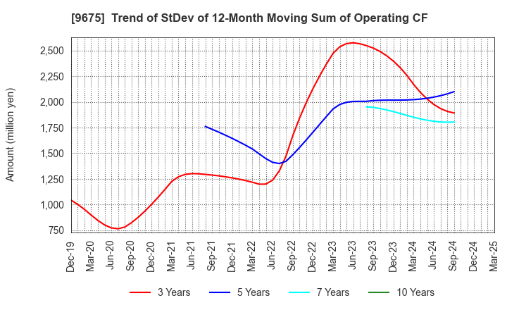 9675 Joban Kosan Co.,Ltd.: Trend of StDev of 12-Month Moving Sum of Operating CF