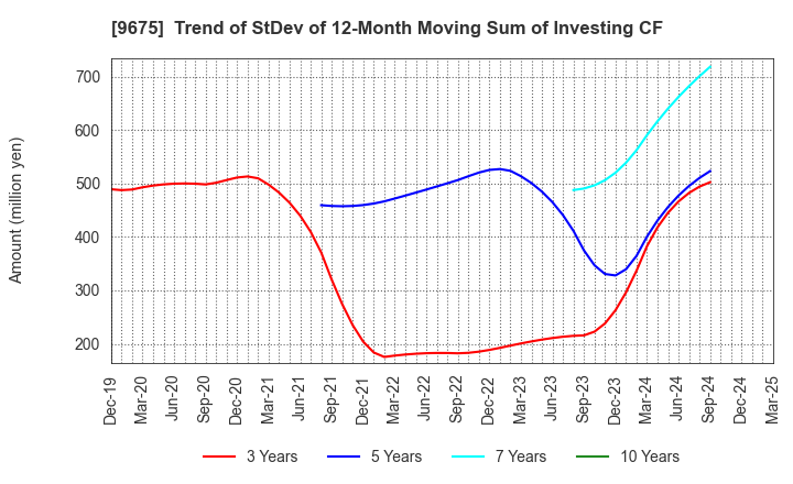 9675 Joban Kosan Co.,Ltd.: Trend of StDev of 12-Month Moving Sum of Investing CF