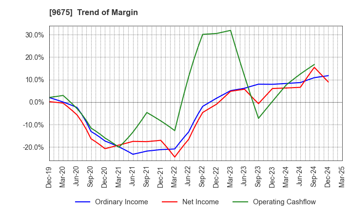 9675 Joban Kosan Co.,Ltd.: Trend of Margin