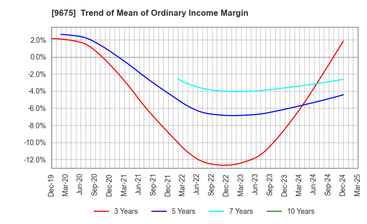 9675 Joban Kosan Co.,Ltd.: Trend of Mean of Ordinary Income Margin