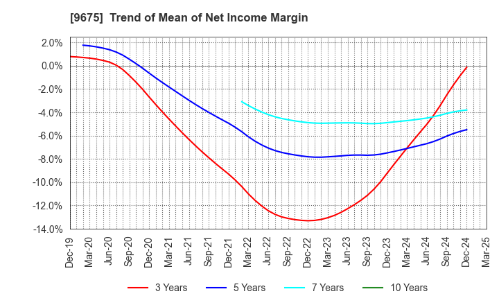 9675 Joban Kosan Co.,Ltd.: Trend of Mean of Net Income Margin
