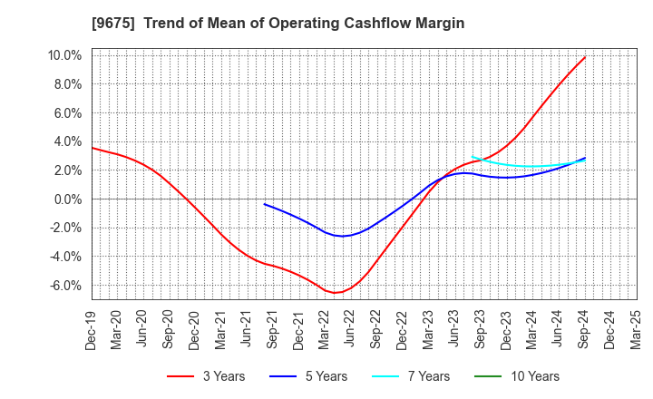 9675 Joban Kosan Co.,Ltd.: Trend of Mean of Operating Cashflow Margin