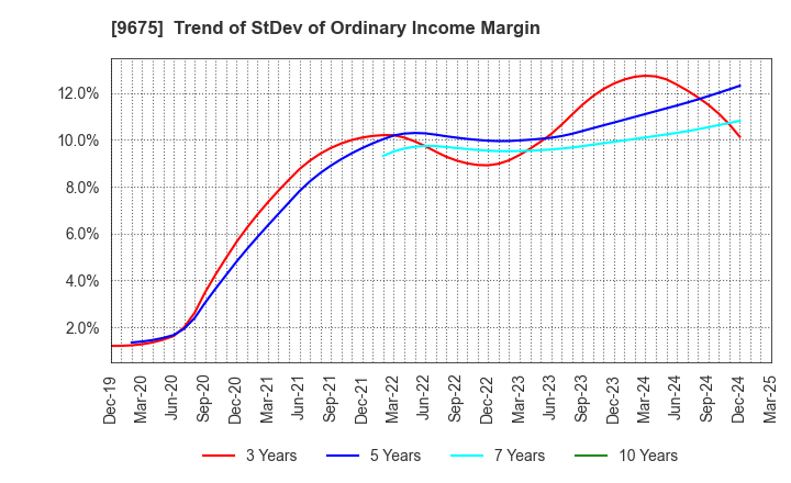 9675 Joban Kosan Co.,Ltd.: Trend of StDev of Ordinary Income Margin