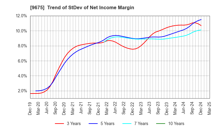 9675 Joban Kosan Co.,Ltd.: Trend of StDev of Net Income Margin