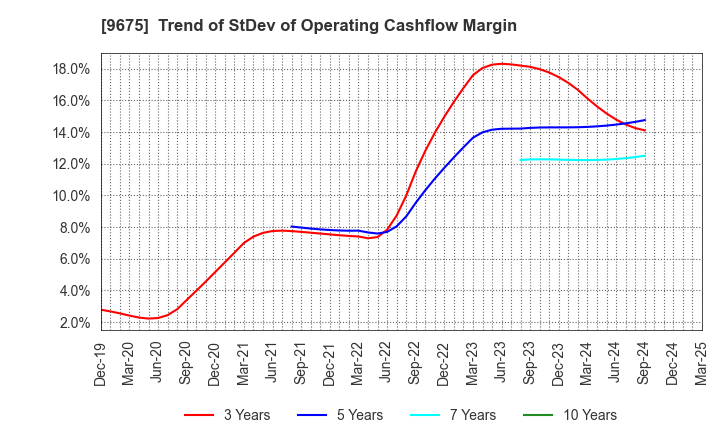 9675 Joban Kosan Co.,Ltd.: Trend of StDev of Operating Cashflow Margin