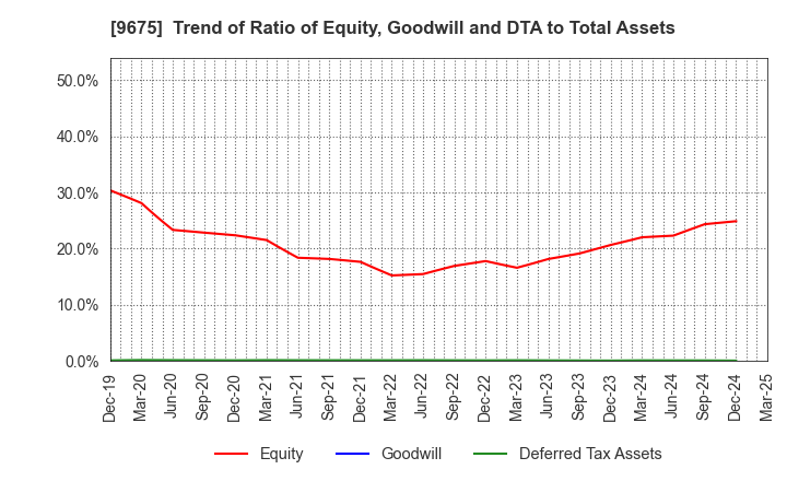 9675 Joban Kosan Co.,Ltd.: Trend of Ratio of Equity, Goodwill and DTA to Total Assets