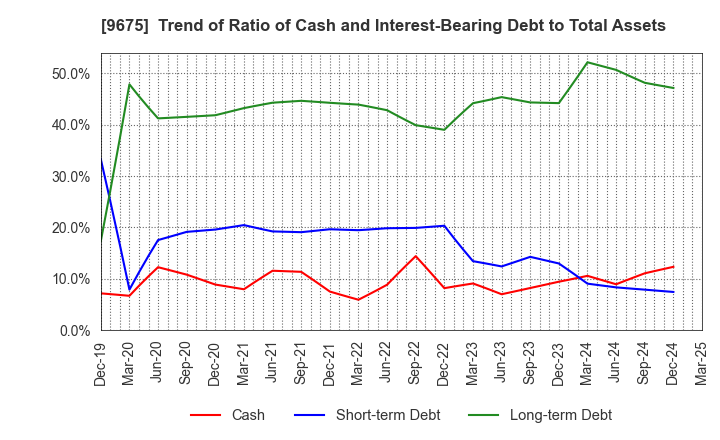 9675 Joban Kosan Co.,Ltd.: Trend of Ratio of Cash and Interest-Bearing Debt to Total Assets