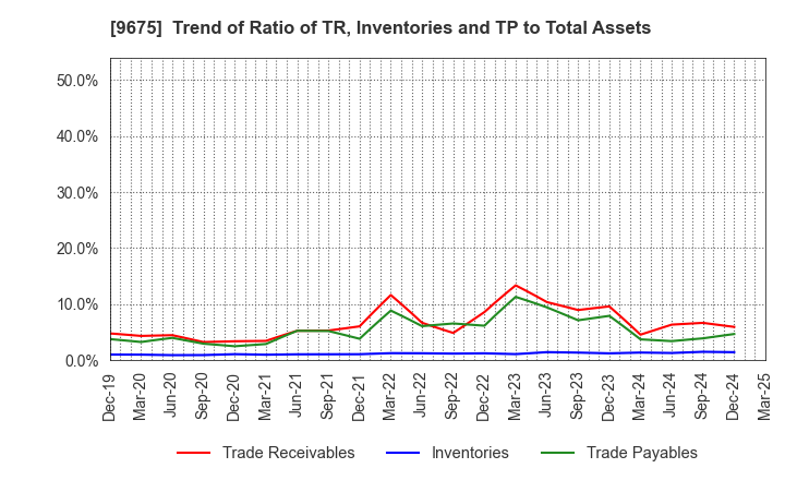9675 Joban Kosan Co.,Ltd.: Trend of Ratio of TR, Inventories and TP to Total Assets