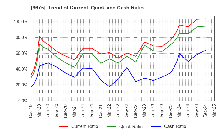 9675 Joban Kosan Co.,Ltd.: Trend of Current, Quick and Cash Ratio