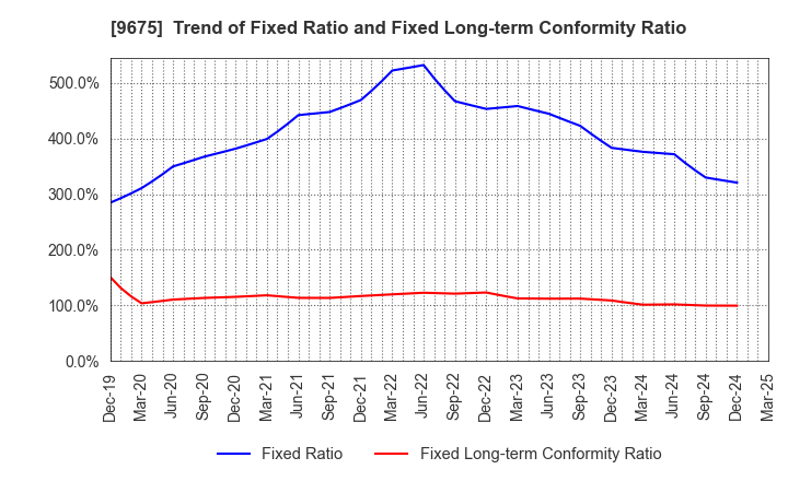 9675 Joban Kosan Co.,Ltd.: Trend of Fixed Ratio and Fixed Long-term Conformity Ratio