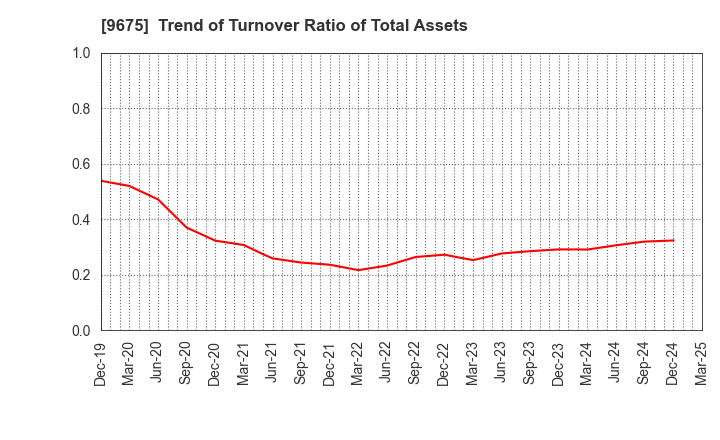 9675 Joban Kosan Co.,Ltd.: Trend of Turnover Ratio of Total Assets