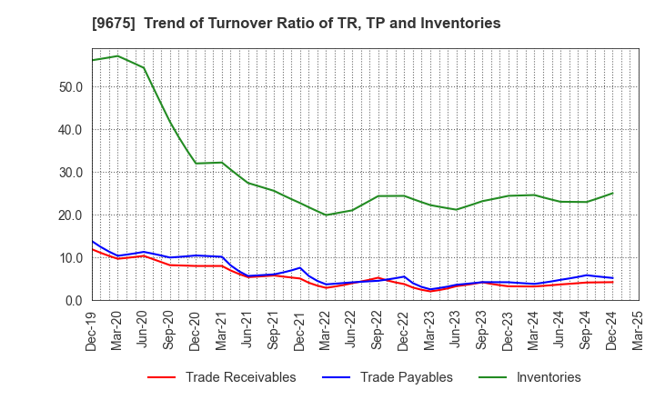 9675 Joban Kosan Co.,Ltd.: Trend of Turnover Ratio of TR, TP and Inventories