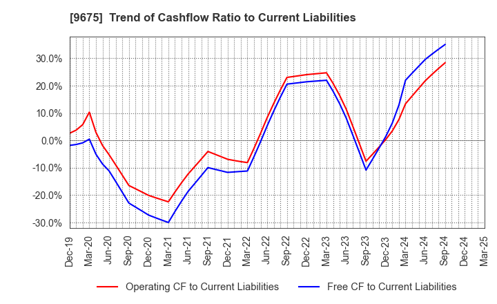 9675 Joban Kosan Co.,Ltd.: Trend of Cashflow Ratio to Current Liabilities
