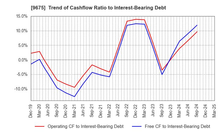 9675 Joban Kosan Co.,Ltd.: Trend of Cashflow Ratio to Interest-Bearing Debt