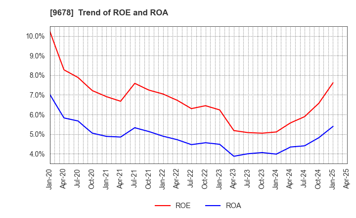 9678 KANAMOTO CO.,LTD.: Trend of ROE and ROA