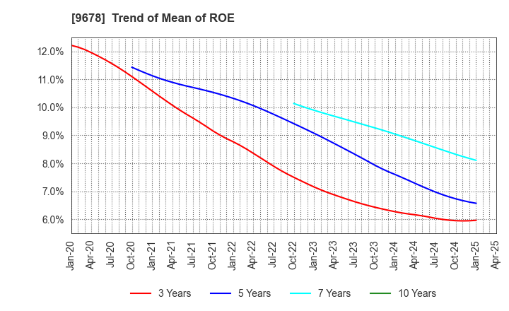 9678 KANAMOTO CO.,LTD.: Trend of Mean of ROE