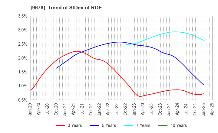 9678 KANAMOTO CO.,LTD.: Trend of StDev of ROE