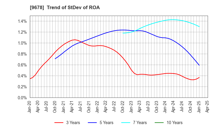 9678 KANAMOTO CO.,LTD.: Trend of StDev of ROA
