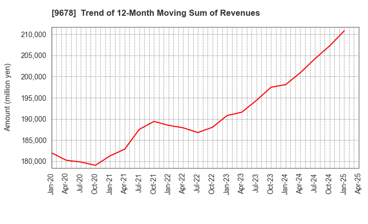 9678 KANAMOTO CO.,LTD.: Trend of 12-Month Moving Sum of Revenues