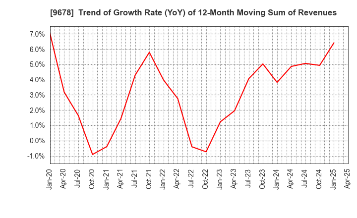 9678 KANAMOTO CO.,LTD.: Trend of Growth Rate (YoY) of 12-Month Moving Sum of Revenues