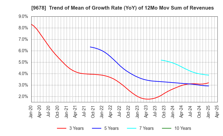 9678 KANAMOTO CO.,LTD.: Trend of Mean of Growth Rate (YoY) of 12Mo Mov Sum of Revenues