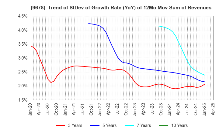 9678 KANAMOTO CO.,LTD.: Trend of StDev of Growth Rate (YoY) of 12Mo Mov Sum of Revenues