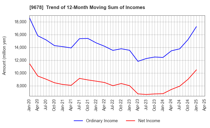 9678 KANAMOTO CO.,LTD.: Trend of 12-Month Moving Sum of Incomes