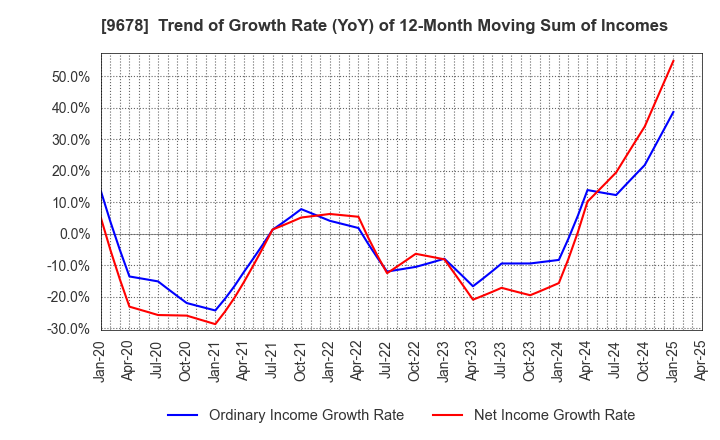 9678 KANAMOTO CO.,LTD.: Trend of Growth Rate (YoY) of 12-Month Moving Sum of Incomes