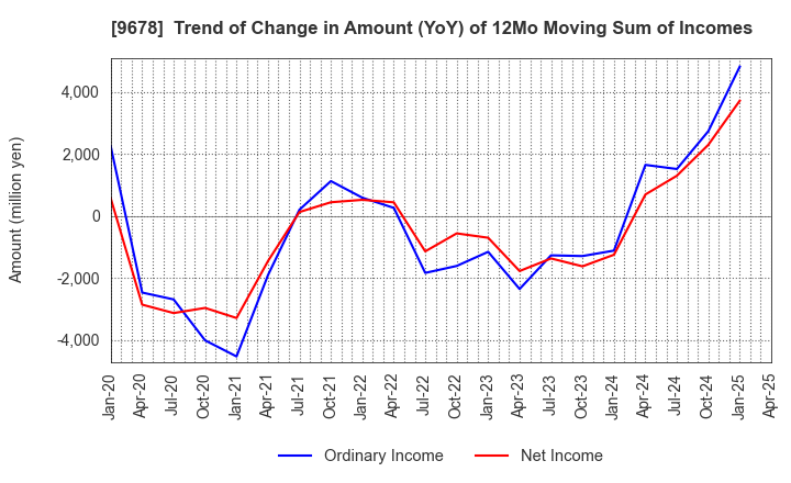 9678 KANAMOTO CO.,LTD.: Trend of Change in Amount (YoY) of 12Mo Moving Sum of Incomes