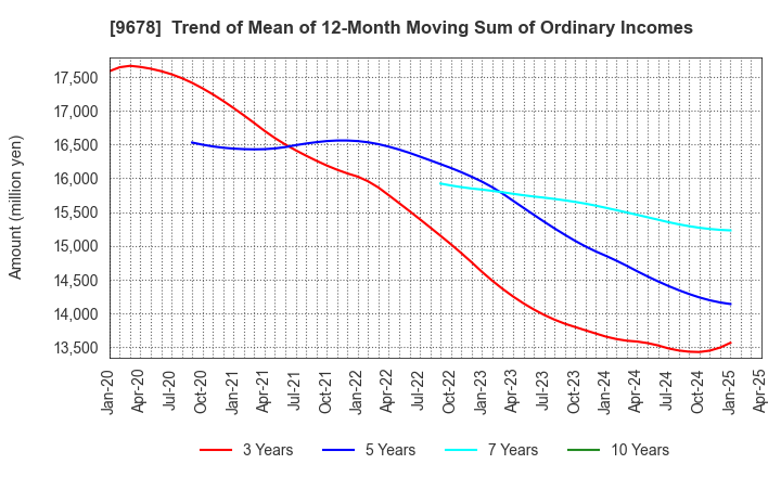 9678 KANAMOTO CO.,LTD.: Trend of Mean of 12-Month Moving Sum of Ordinary Incomes