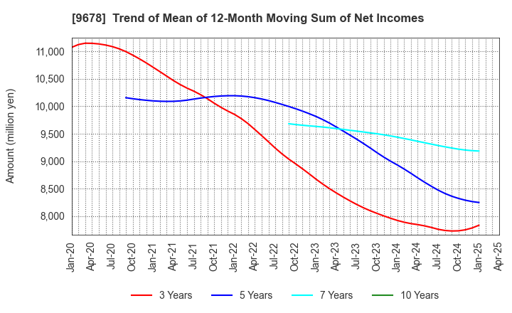 9678 KANAMOTO CO.,LTD.: Trend of Mean of 12-Month Moving Sum of Net Incomes