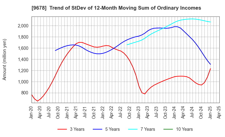9678 KANAMOTO CO.,LTD.: Trend of StDev of 12-Month Moving Sum of Ordinary Incomes