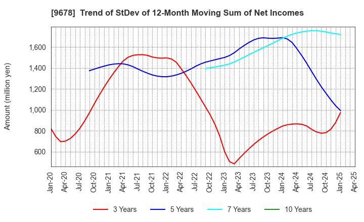9678 KANAMOTO CO.,LTD.: Trend of StDev of 12-Month Moving Sum of Net Incomes