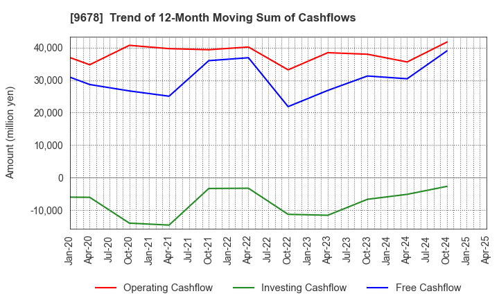 9678 KANAMOTO CO.,LTD.: Trend of 12-Month Moving Sum of Cashflows