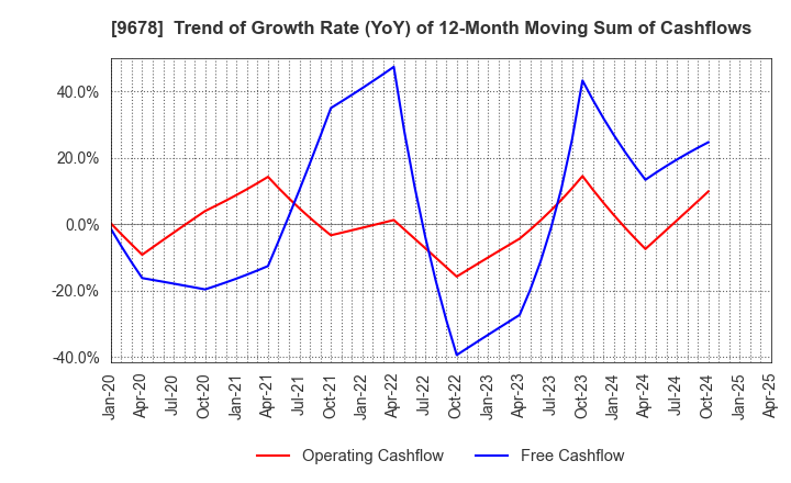 9678 KANAMOTO CO.,LTD.: Trend of Growth Rate (YoY) of 12-Month Moving Sum of Cashflows