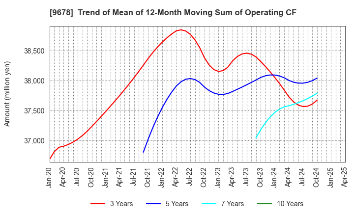 9678 KANAMOTO CO.,LTD.: Trend of Mean of 12-Month Moving Sum of Operating CF