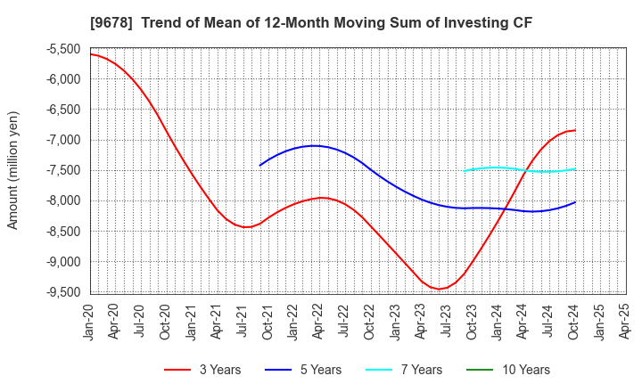 9678 KANAMOTO CO.,LTD.: Trend of Mean of 12-Month Moving Sum of Investing CF