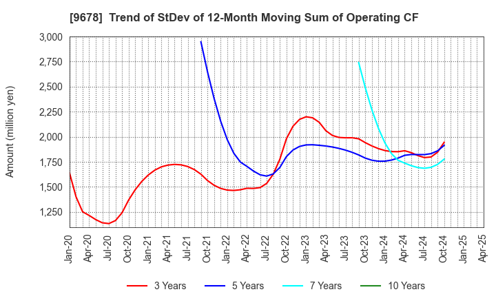 9678 KANAMOTO CO.,LTD.: Trend of StDev of 12-Month Moving Sum of Operating CF